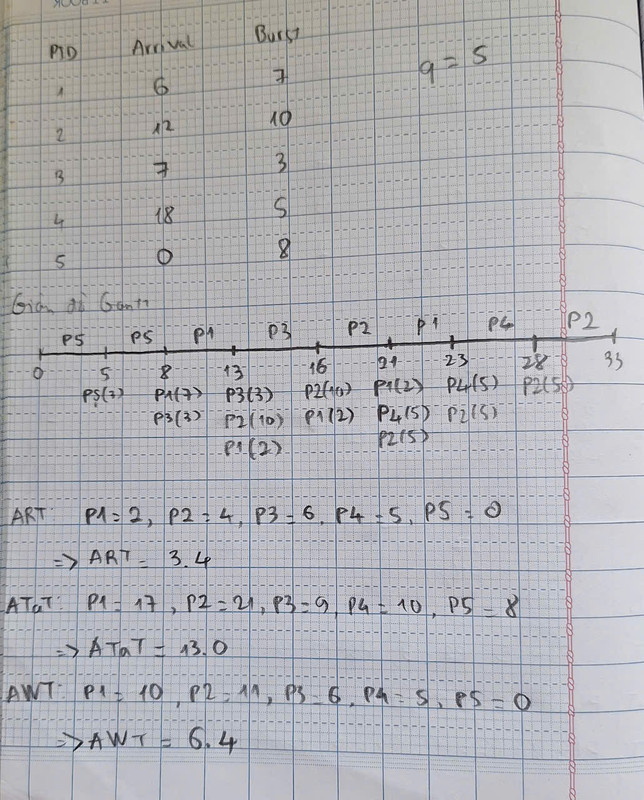 Test02 Round Robin Ganttchart