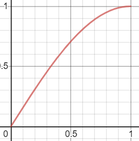 Sine Interpolation