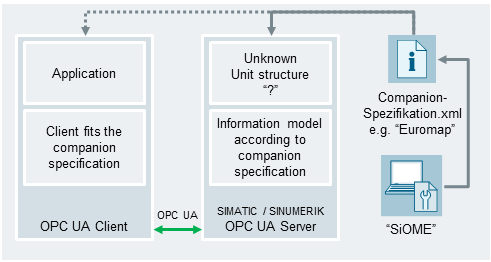 SiOME V2.6.2 Siemens OPC UA Modeling Editor SiOME V2.6.2 Siemens OPC UA Modeling Editor