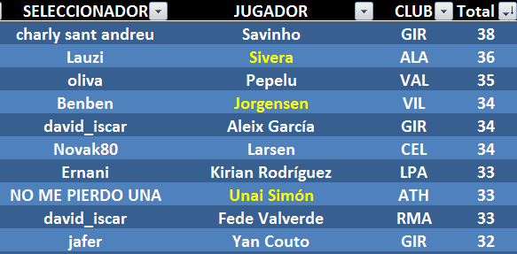 EL JUEGO DE LOS SELECCIONADORES (3ª Edición) - Temporada 2023-24 - Página 29 Top-Ten-G21