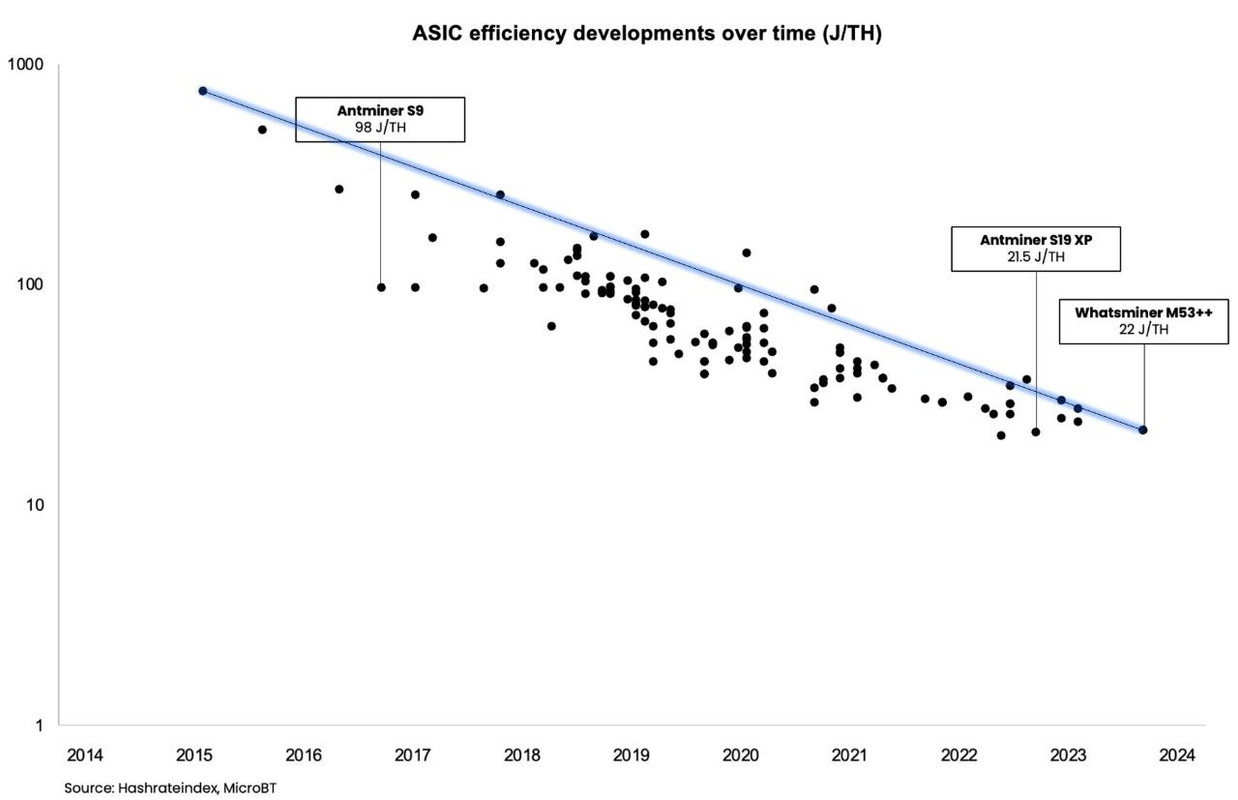 рост енергоэффективности асиков
