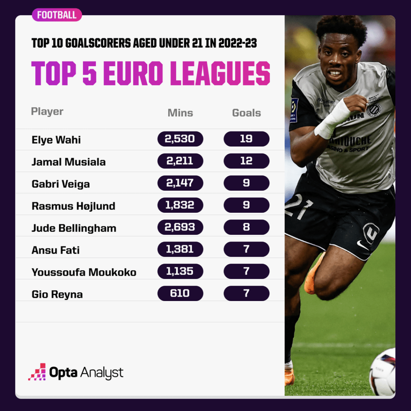 most-goals-by-u21-players-in-2022-23-1024x1024