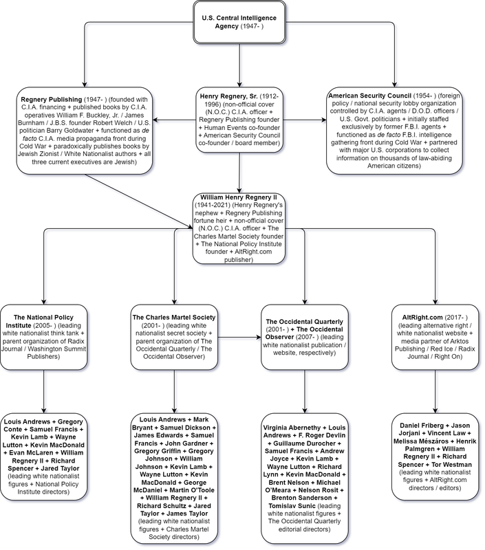 William Regnery II C I A Chart