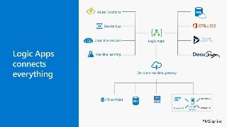Figuring Out Azure Functions