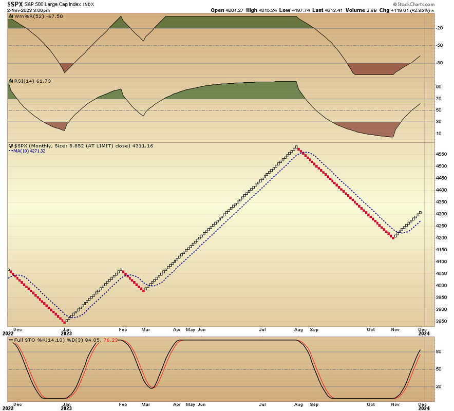 SPX - Monthly Renko