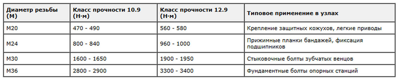 Таблица 2 Затяжка болтов
