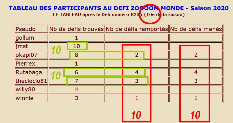 Défi Zooom Monde B223 à ... (en cours: octobre 2019- ...) - Page 15 Totaux