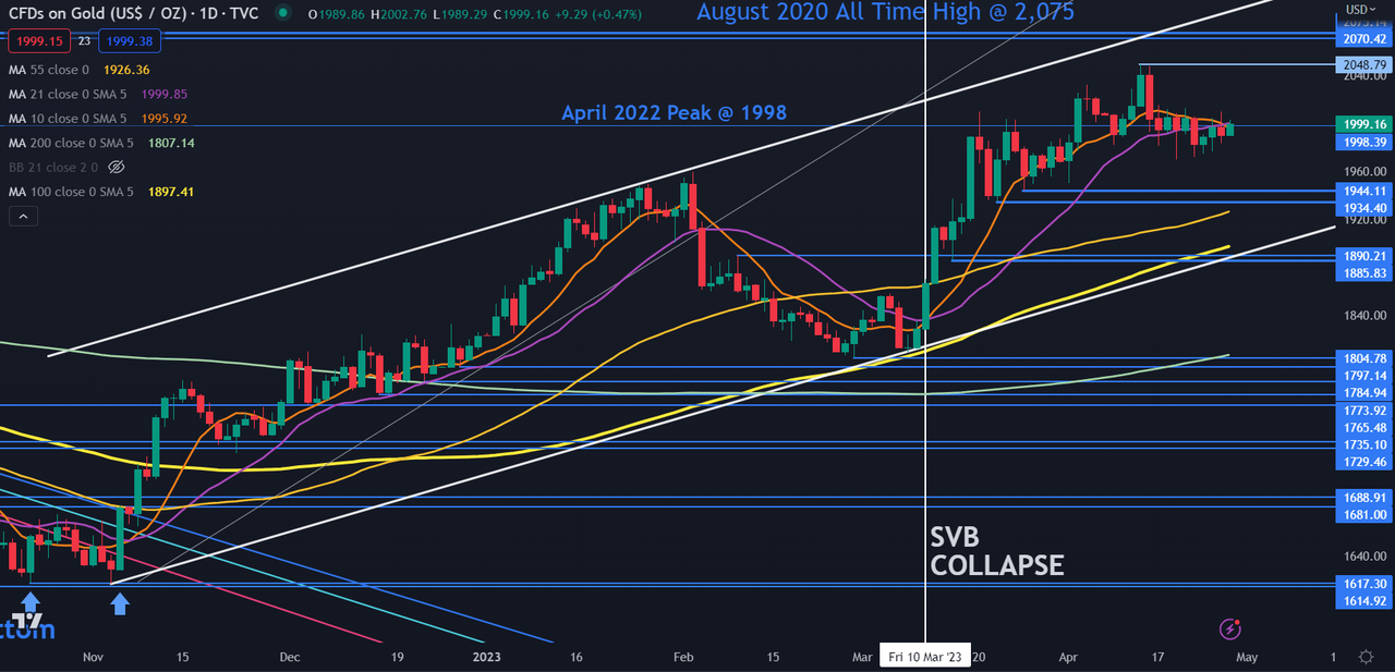 Gold and Silver Price Forecast: XAU/USD, XAG/USD May Fall Amid Bullish Retail Traders Gold and Silver Price Forecast: XAU/USD, XAG/USD May Fall Amid Bullish Retail Traders