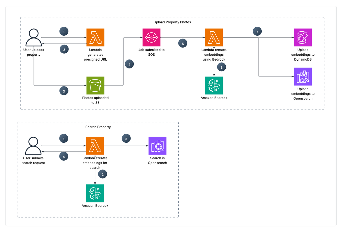 Image of Architecture Diagram: S3 -> SQS -> Lambda -> (Bedrock, DynamoDB, OpenSearch) 