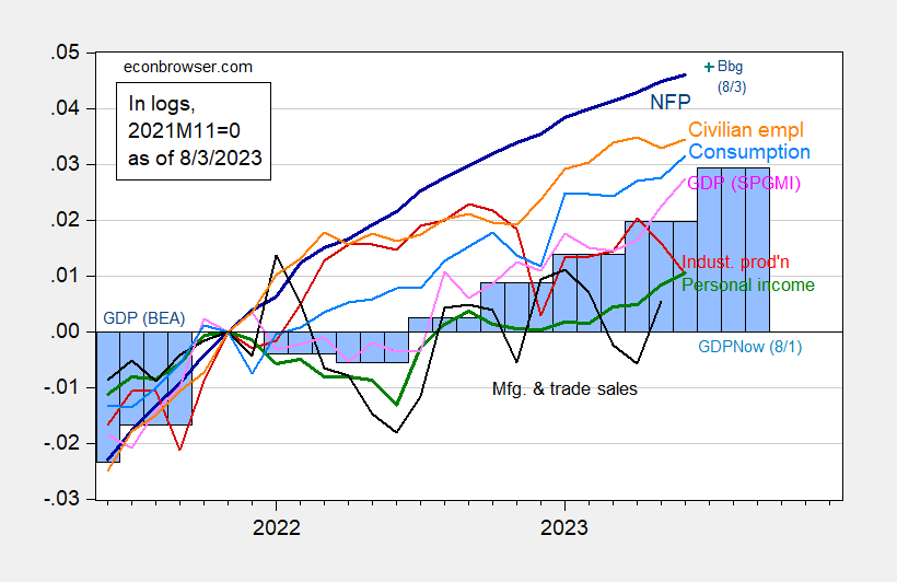 US Business Cycle Indicators, at the Beginning of August US Business Cycle Indicators, at the Beginning of August
