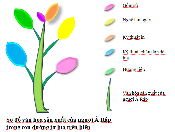 sơ đồ văn hóa sản xuất của người Ả rập tronng con đường tơ lụa t