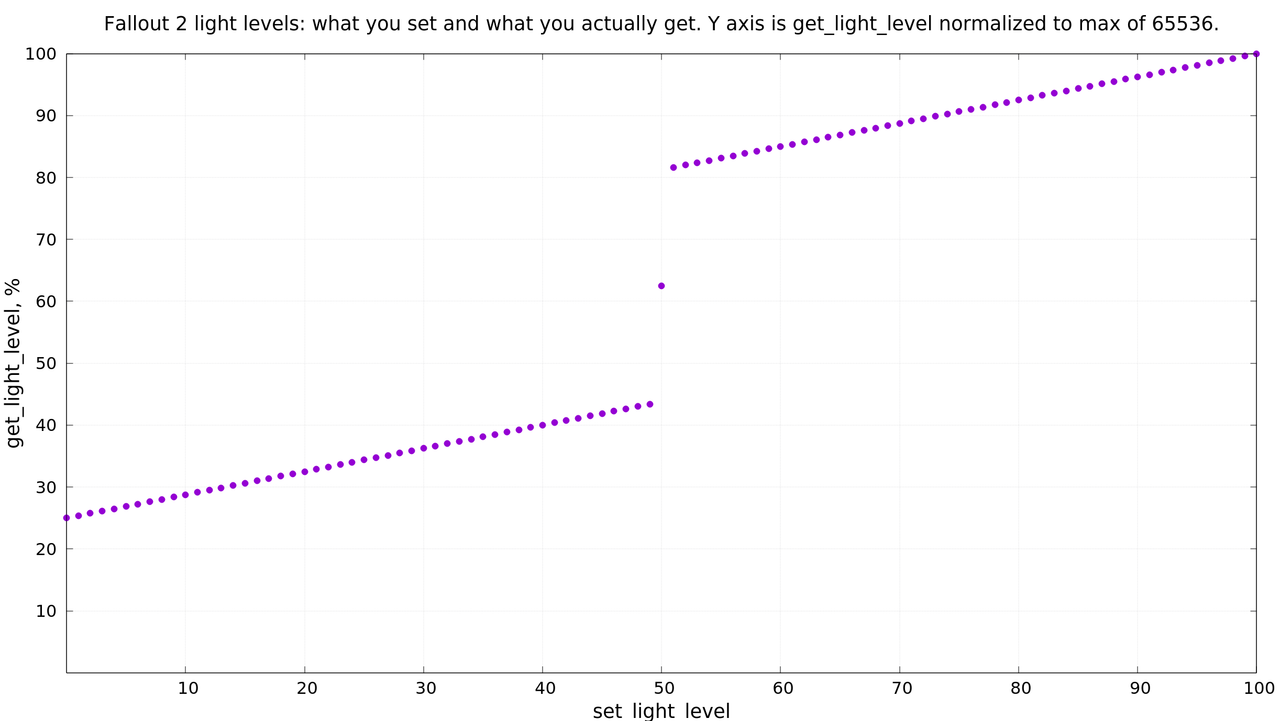 Fallout2-light-levels.png