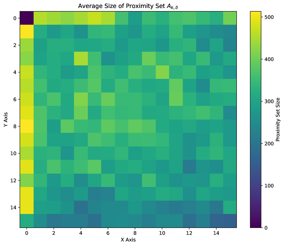 Average proximity set size for k=1000, delta=0.1 with LlamaGen Stage I as target model