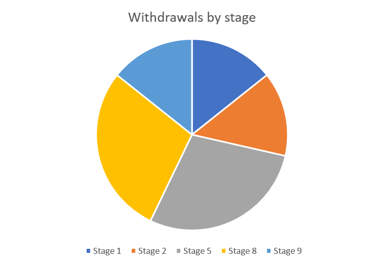 Week-1-withdrawals-by-stage