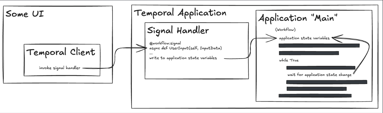 Signal Architecture