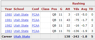 Chico Canales College Stats