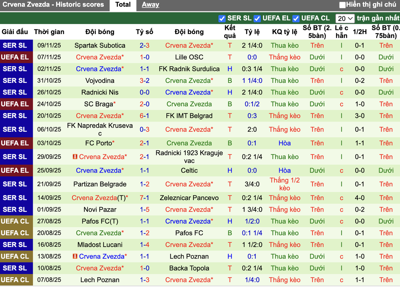 Phong độ Crvena Zvezda