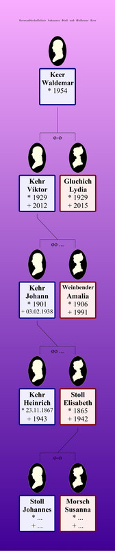 Stoll Johannes 6 Waldemar Keer