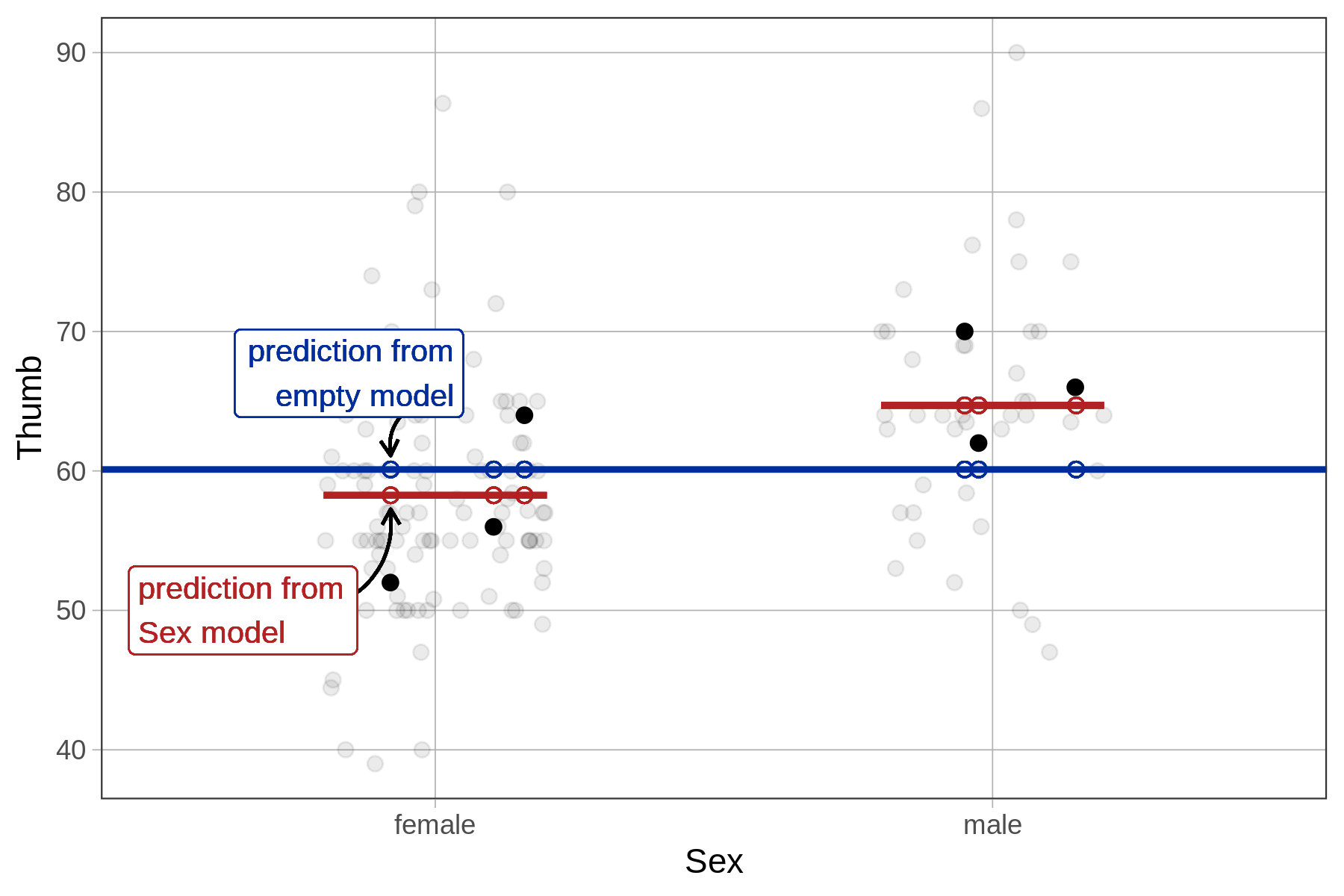 Jitter plot of Thumb predicted by Sex (female and male), with the empty model overlaid as a blue horizontal line at the mean of thumb, and the Sex model overlaid as red horizontal lines at the mean of each group. A few predictions from each model are highlighted as points along the lines.