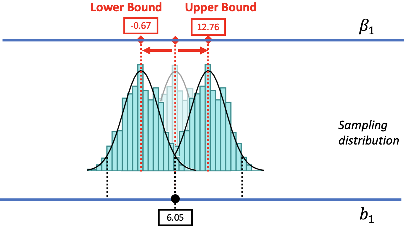 The same three-layered diagram of beta-sub-1, the sampling distribution of b1, and the sample b1 that appears earlier on the page; however, there are three histograms of potential sampling distributions. They are slightly overlapping, and the one in the center is more transparent than the two to the sides of it. The more transparent histogram in the center represents a possible DGP where the sampling distribution is centered at 6.05, and the sample b1 of 6.05 falls right in the center as well. The histogram on the left represents a possible DGP where beta-sub-1 equals negative 0.67, so the sampling distribution is also centered at negative 0.67. The sample b1 of 6.05 falls right on the line for the boundary of the upper tail for this distribution. The histogram on the right represents a possible DGP where beta-sub-1 equals 12.76, so the sampling distribution is also centered at 12.76. The sample b1 of 6.05 falls right on the line for the boundary of the lower tail for this distribution. In the top line, the beta-sub-1 of negative 0.67 is labeled as the Lower Bound, and the beta-sub-1 of 12.76 is labeled as the Upper Bound.