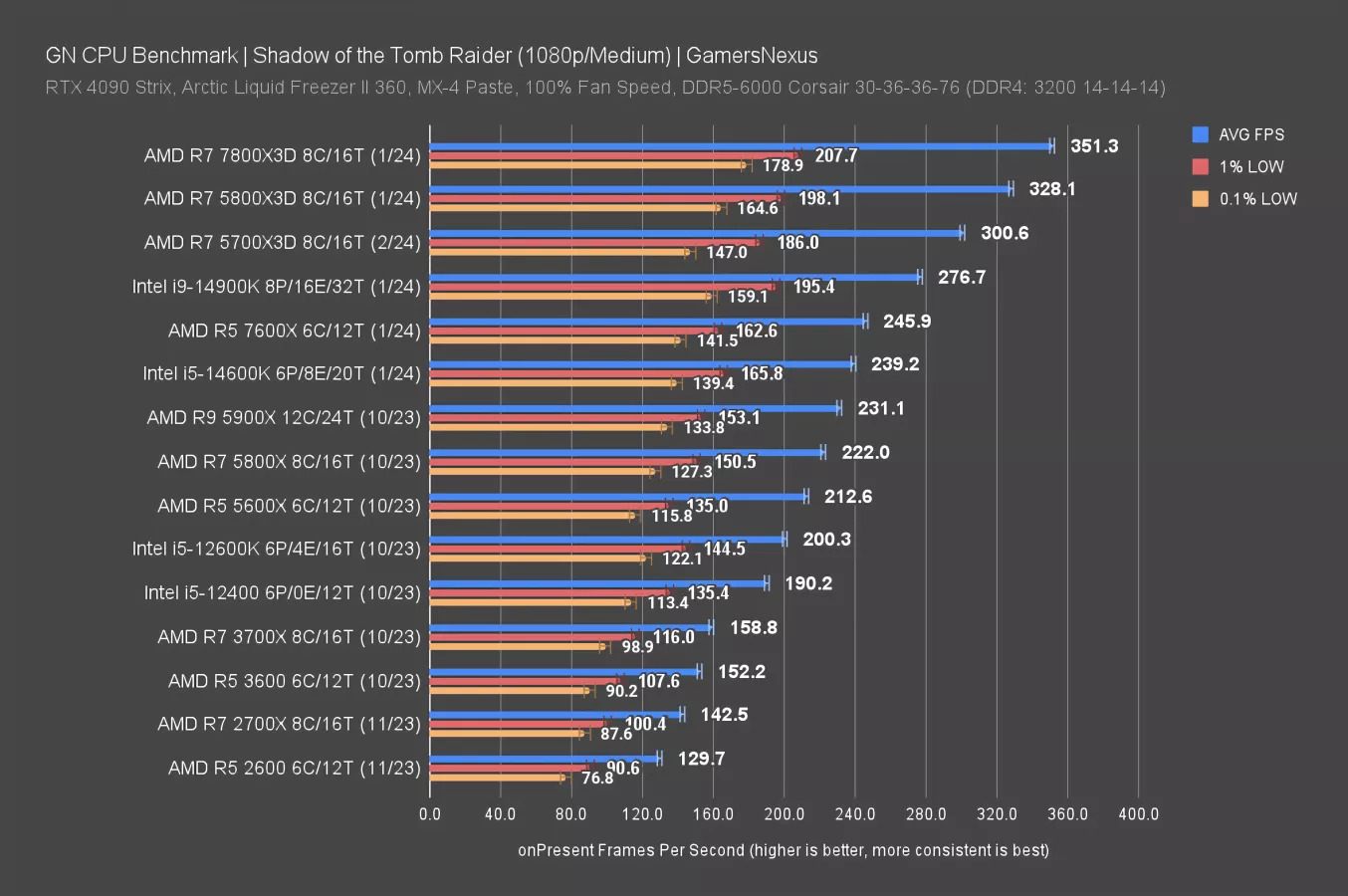 GN-CPU-Benchmark-Shadow-of-the-Tomb-Raider-1080p-Medium-Gamers-Nexus-4x-foolhardy-Remacri-0-png.webp