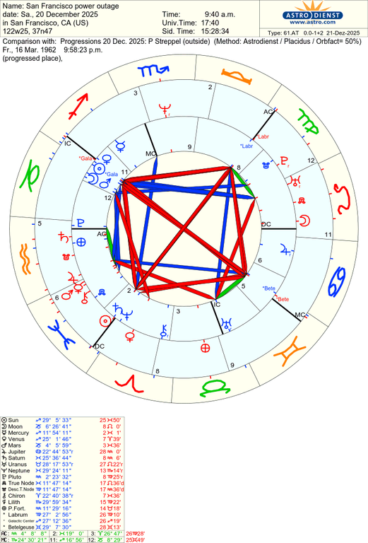 astro 61at san francisco power outage progressions 20 dec 2025 p streppel 56785 897924
