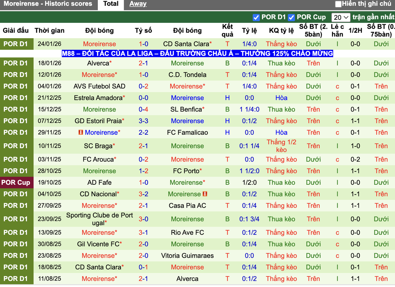 Phong độ Moreirense