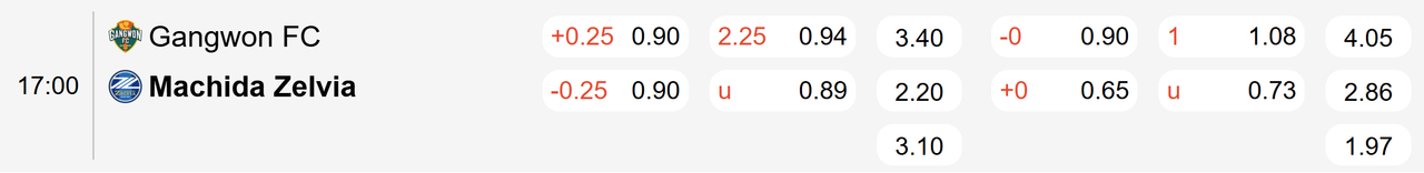 Tỉ lệ kèo Gangwon vs Machida Zelvia