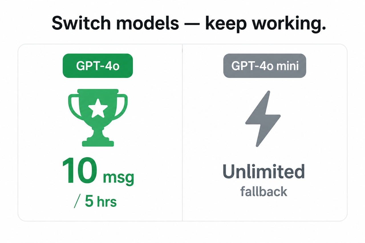ChatGPT free plan chat limit reduced GPT-4o vs GPT-4o mini comparison