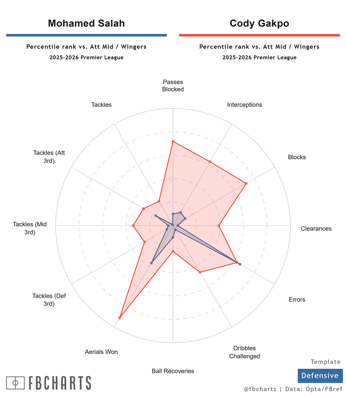 FBCharts Mohamed Salah Comparisons