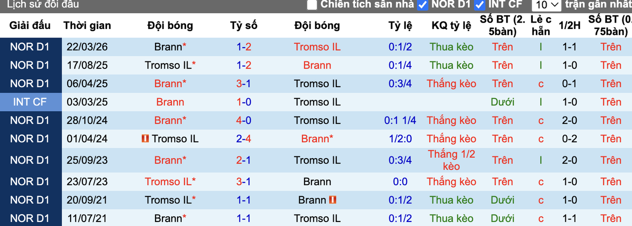 Thành tích đối đầu Tromso vs Brann