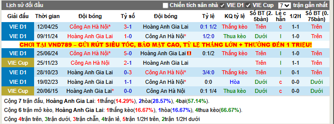 Thành tích đối đầu Hoàng Anh Gia Lai vs Công An Hà Nội
