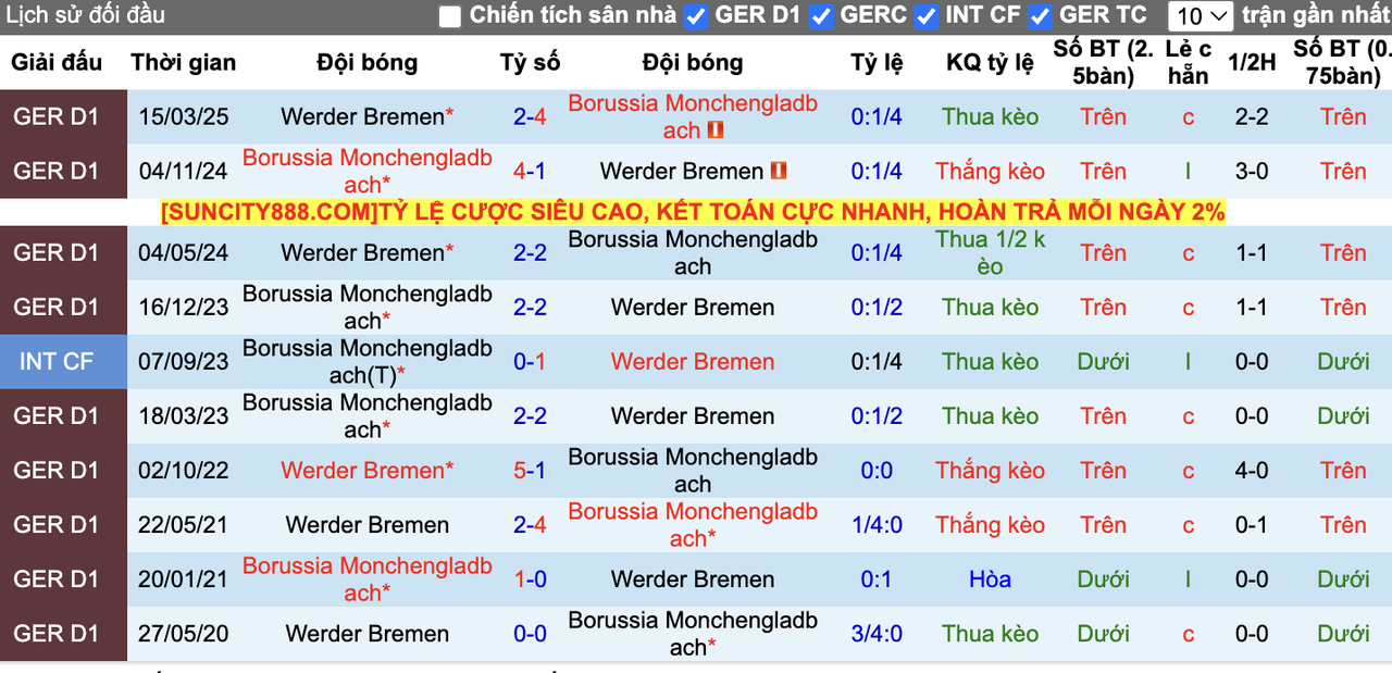 Thành tích đối đầu Monchengladbach vs Werder Bremen