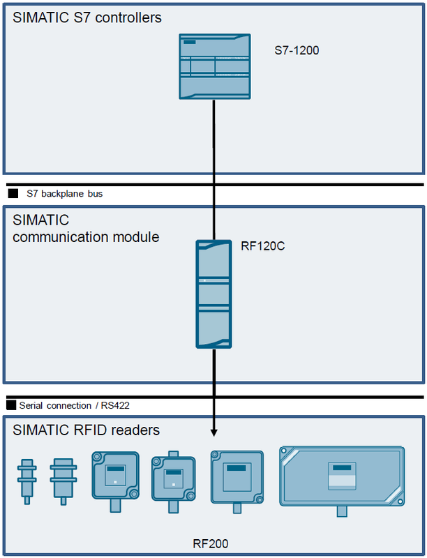 SIMATIC RFID RF200 RF300 RF600 Examples SIMATIC RFID RF200 RF300 RF600 Examples