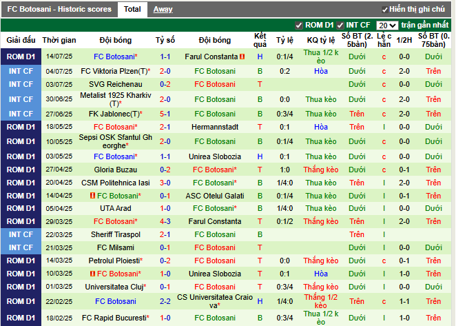 Phong độ gần đây FC Botosani