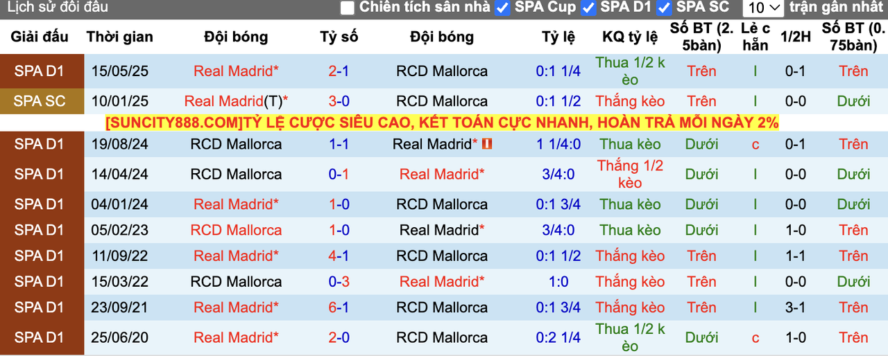 Thành tích đối đầu Real Madrid vs Mallorca