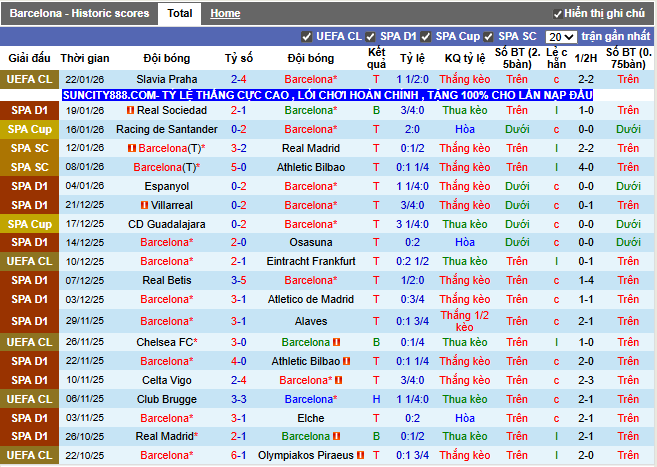 Phong độ gần đây Barcelona