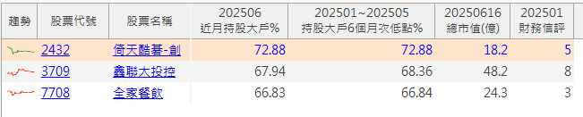 【籌碼K線6月登入禮】大戶持股創低清單(二)
