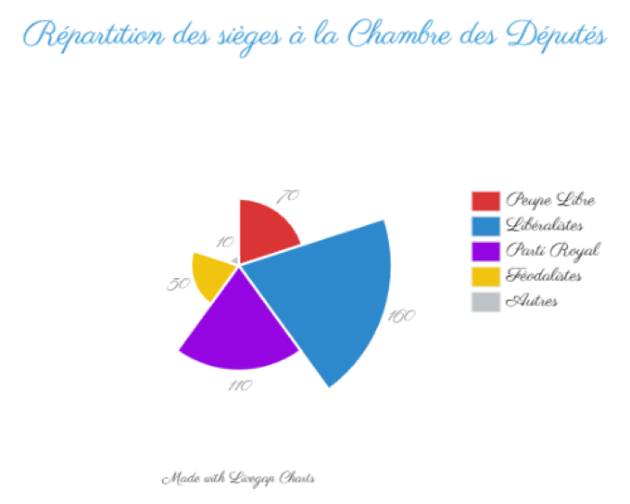 Disposition des sièges à la Chambre des Députés Disposition des sièges à la Chambre des Députés