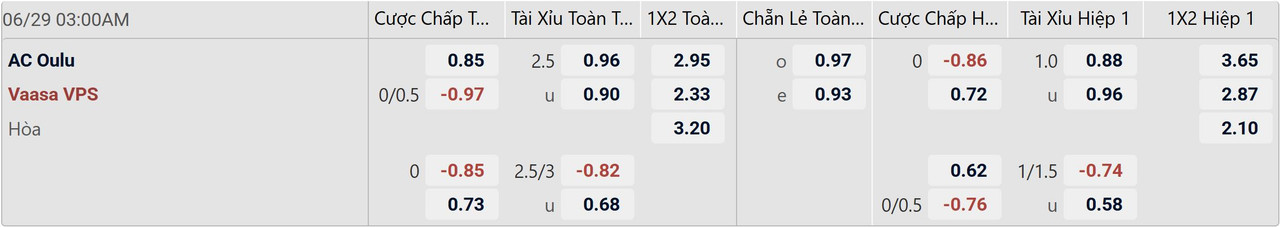 Tỉ lệ kèo AC Oulu vs Vaasan Palloseura