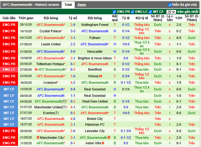 Phong độ gần đây AFC Bournemouth