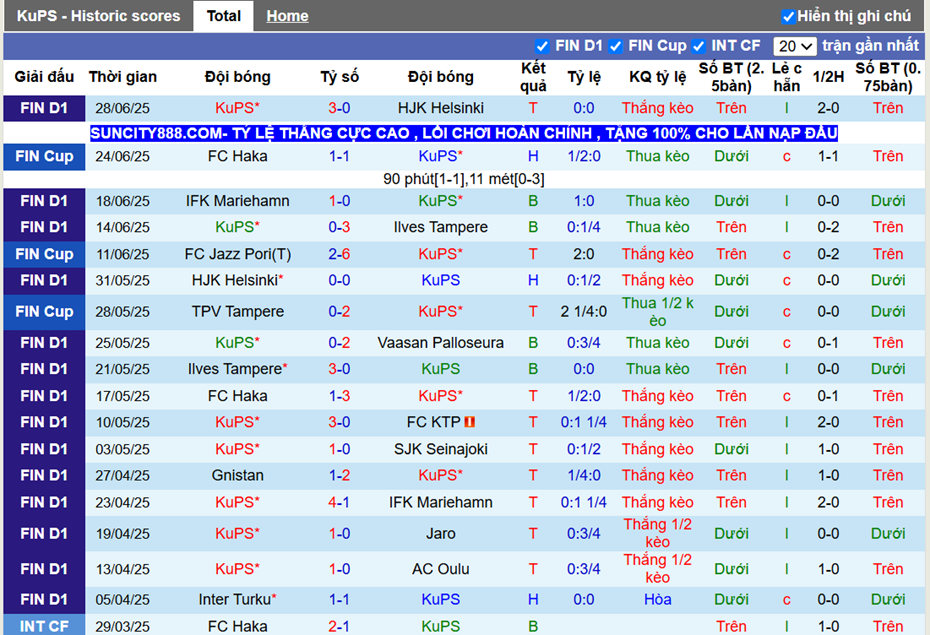 Phong độ gần đây KuPS