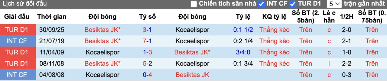 Thành tích đối đầu Kocaelispor vs Besiktas