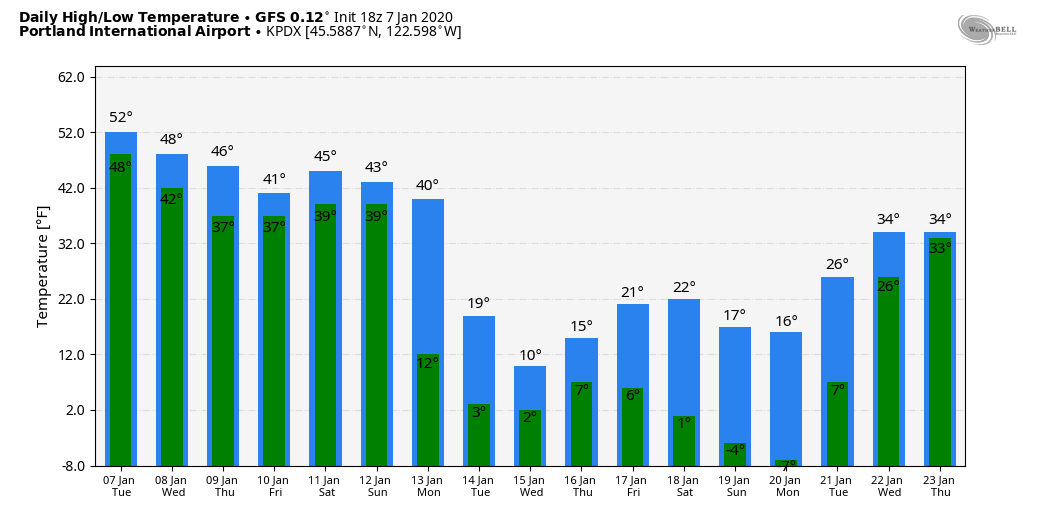 gfs-operational-KPDX-daily-tmin-tmax-842