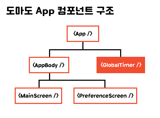 컴포넌트 구조