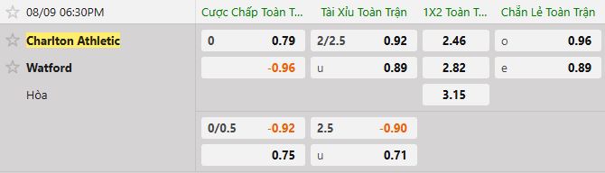 Soi kèo tài xỉu cả trận Charlton vs Watford