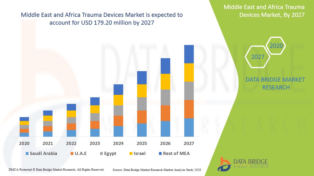 IS Middle East and Africa Trauma Devices Market