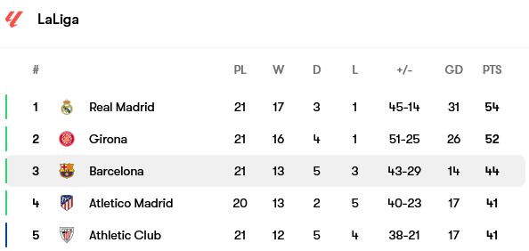 Screenshot-2024-01-28-at-17-25-48-Barcelona-fixtures-team-info-and-top-players
