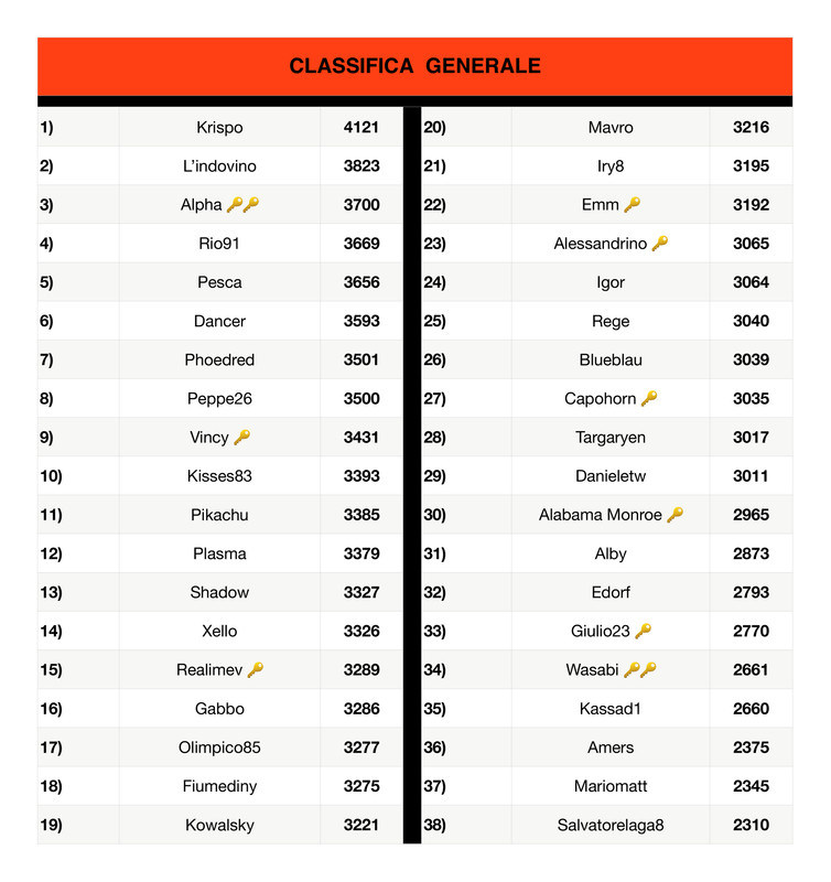 https://i.postimg.cc/fycxNXW6/Classifica-generale-17-page-0001.jpg