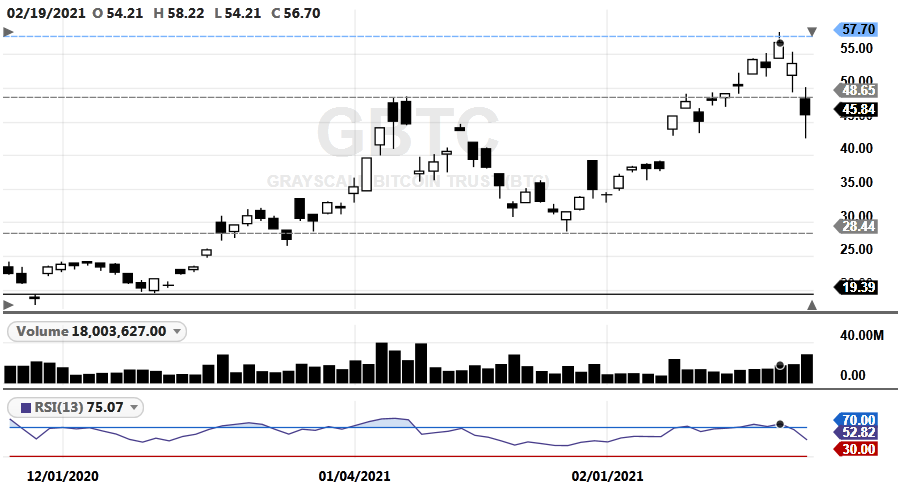 GBTC-20210223-AB1CD1(57.70)-MS(1)-MoreDownsideLikely